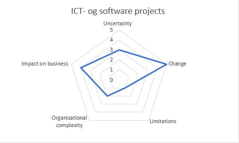 ICT- og software Projects Characteristics Image