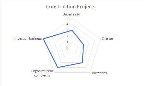 Construction Projects Characteristics Image