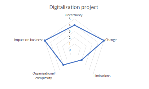 Digitalization Project Characteristics Image