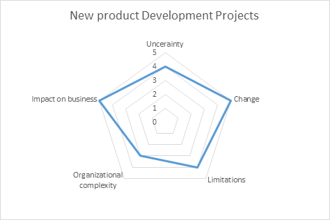 New Product Development Projects Characteristics Image