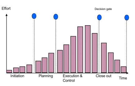 prosject phase figure